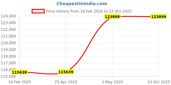 industrybuying.com Mitsuboshi Chloroprene Rubber Super Torque Timing Belt S14M Type (Length 1708 mm, Teeth 122), 1000DS14M1708G mitsuboshi Price History Graph from 16 Feb 2025 to 22 Oct 2025
