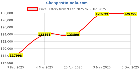 industrybuying.com Mitsuboshi Chloroprene Rubber Super Torque Timing Belt S14M Type (Length 1806 mm, Teeth 129), 1000DS14M1806G mitsuboshi Price History Graph from 9 Feb 2025 to 3 Dec 2025