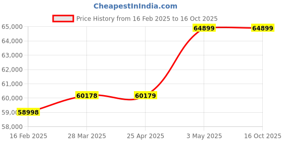industrybuying.com Mitsuboshi Chloroprene Rubber Super Torque Timing Belt S14M Type (Length 2310 mm, Teeth 165), 400DS14M2310G mitsuboshi Price History Graph from 16 Feb 2025 to 15 Oct 2025