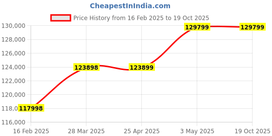 industrybuying.com Mitsuboshi Chloroprene Rubber Super Torque Timing Belt S14M Type (Length 2380 mm, Teeth 170), 800DS14M2380G mitsuboshi Price History Graph from 16 Feb 2025 to 19 Oct 2025