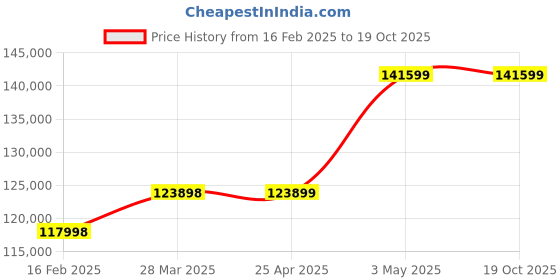 industrybuying.com Mitsuboshi Chloroprene Rubber Super Torque Timing Belt S14M Type (Length 2506 mm, Teeth 179), 800DS14M2506G mitsuboshi Price History Graph from 16 Feb 2025 to 19 Oct 2025