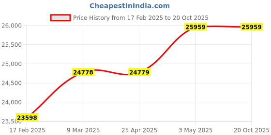 industrybuying.com Mitsuboshi Chloroprene Rubber Super Torque Timing Belt S8M Type (Length 1152 mm, Teeth 144), 400DS8M1152G mitsuboshi Price History Graph from 17 Feb 2025 to 20 Oct 2025