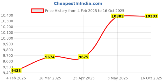 industrybuying.com Mitsuboshi Chloroprene Rubber Super Torque Timing Belt S8M Type (Length 1216 mm, Teeth 152), 150DS8M1216G mitsuboshi Price History Graph from 4 Feb 2025 to 16 Oct 2025
