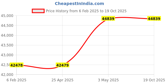 industrybuying.com Mitsuboshi Chloroprene Rubber Super Torque Timing Belt S8M Type (Length 1384 mm, Teeth 173), 600DS8M1384G mitsuboshi Price History Graph from 6 Feb 2025 to 19 Oct 2025