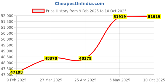 industrybuying.com Mitsuboshi Chloroprene Rubber Super Torque Timing Belt S8M Type (Length 1640 mm, Teeth 205), 600DS8M1640G mitsuboshi Price History Graph from 9 Feb 2025 to 10 Oct 2025
