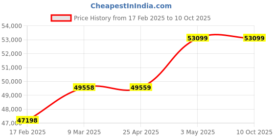 industrybuying.com Mitsuboshi Chloroprene Rubber Super Torque Timing Belt S8M Type (Length 1680 mm, Teeth 210), 600DS8M1680G mitsuboshi Price History Graph from 17 Feb 2025 to 10 Oct 2025
