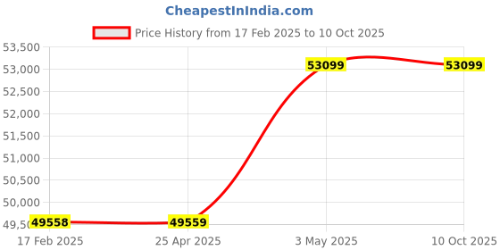 industrybuying.com Mitsuboshi Chloroprene Rubber Super Torque Timing Belt S8M Type (Length 1696 mm, Teeth 212), 600DS8M1696G mitsuboshi Price History Graph from 17 Feb 2025 to 10 Oct 2025