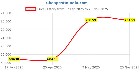 industrybuying.com Mitsuboshi Chloroprene Rubber Super Torque Timing Belt S8M Type (Length 2304 mm, Teeth 288), 600DS8M2304G mitsuboshi Price History Graph from 17 Feb 2025 to 25 Nov 2025