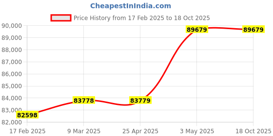 industrybuying.com Mitsuboshi Chloroprene Rubber Super Torque Timing Belt S8M Type (Length 2944 mm, Teeth 368), 600DS8M2944G mitsuboshi Price History Graph from 17 Feb 2025 to 18 Oct 2025