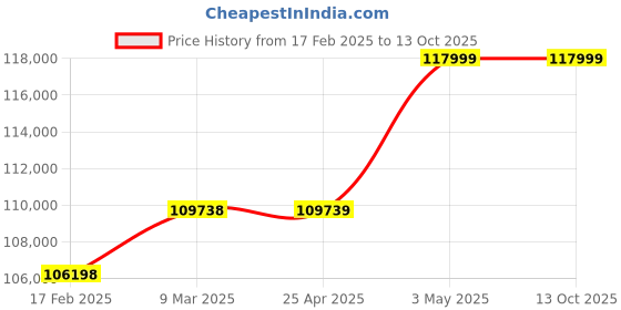 industrybuying.com Mitsuboshi Chloroprene Rubber Super Torque Timing Belt S8M Type (Length 3904 mm, Teeth 488), 600DS8M3904G mitsuboshi Price History Graph from 17 Feb 2025 to 12 Oct 2025