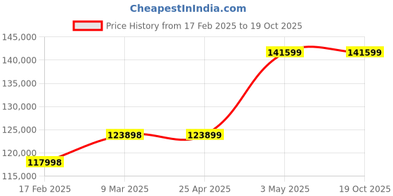 industrybuying.com Mitsuboshi Chloroprene Rubber Super Torque Timing Belt S8M Type (Length 4400 mm, Teeth 550), 600DS8M4400G mitsuboshi Price History Graph from 17 Feb 2025 to 17 Oct 2025