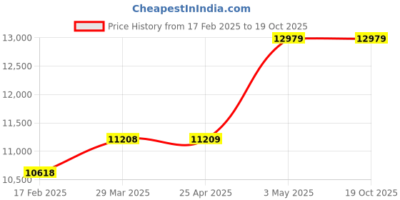 industrybuying.com Mitsuboshi Chloroprene Rubber Super Torque Timing Belt S8M Type (Length 656 mm, Teeth 82), 250DS8M656G mitsuboshi Price History Graph from 17 Feb 2025 to 19 Oct 2025