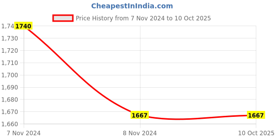 industrybuying.com Mitsuboshi CX 64 Classical V-Belt (Chloroprene, Top Belt Width 22mm) mitsuboshi Price History Graph from 7 Nov 2024 to 10 Oct 2025