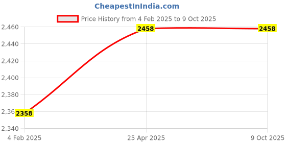 industrybuying.com Mitsuboshi CX 86 Raw Edge Cogged Belt mitsuboshi Price History Graph from 4 Feb 2025 to 9 Oct 2025