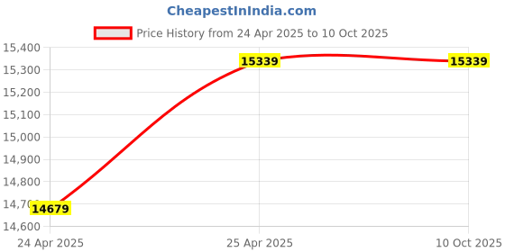 industrybuying.com Mitsuboshi D 478 Classical V-Belt (Chloroprene, Top Belt Width 32mm) mitsuboshi Price History Graph from 24 Apr 2025 to 9 Oct 2025