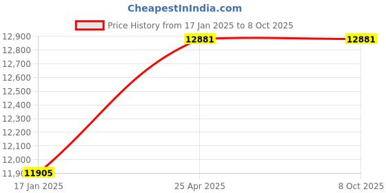 industrybuying.com Mitsuboshi E 268 Classical V-Belt (Chloroprene, Top Belt Width 38mm) mitsuboshi Price History Graph from 17 Jan 2025 to 8 Oct 2025