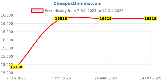 industrybuying.com Mitsuboshi E358 Black Classical V Belt mitsuboshi Price History Graph from 7 Feb 2025 to 13 Oct 2025