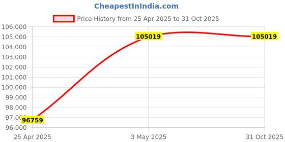 industrybuying.com Mitsuboshi High Hardness Synthetic Rubber Mega Torque G Timing Belt MTS14M Type (2240 mm, Teeth 160), 1200MTS14M2240 mitsuboshi Price History Graph from 25 Apr 2025 to 30 Oct 2025