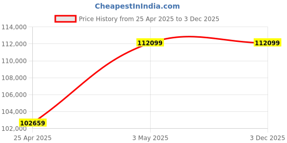 industrybuying.com Mitsuboshi High Hardness Synthetic Rubber Mega Torque G Timing Belt MTS14M Type (2506 mm, Teeth 179), 1200MTS14M2506 mitsuboshi Price History Graph from 25 Apr 2025 to 3 Dec 2025