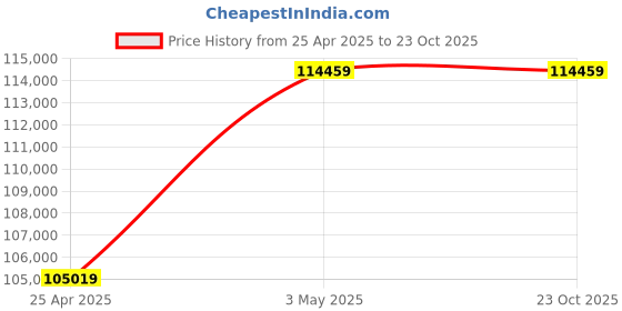 industrybuying.com Mitsuboshi High Hardness Synthetic Rubber Mega Torque G Timing Belt MTS14M Type (3150 mm, Teeth 225), 1000MTS14M3150 mitsuboshi Price History Graph from 25 Apr 2025 to 23 Oct 2025