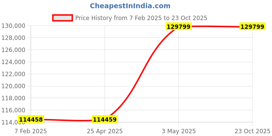 industrybuying.com Mitsuboshi High Hardness Synthetic Rubber Mega Torque G Timing Belt MTS14M Type (3500 mm, Teeth 250), 1000MTS14M3500 mitsuboshi Price History Graph from 7 Feb 2025 to 23 Oct 2025