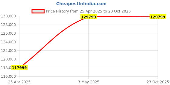industrybuying.com Mitsuboshi High Hardness Synthetic Rubber Mega Torque G Timing Belt MTS14M Type (3556 mm, Teeth 254), 1000MTS14M3556 mitsuboshi Price History Graph from 25 Apr 2025 to 23 Oct 2025