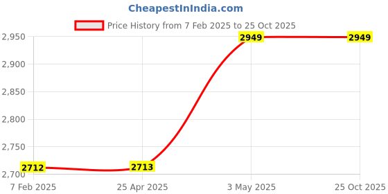 industrybuying.com Mitsuboshi High Hardness Synthetic Rubber Mega Torque G Timing Belt MTS5M Type (475 mm, Teeth 95), 150MTS5M475 mitsuboshi Price History Graph from 7 Feb 2025 to 25 Oct 2025