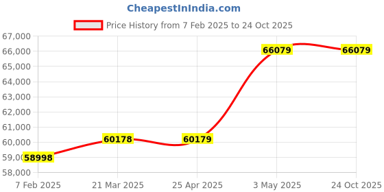 industrybuying.com Mitsuboshi High Hardness Synthetic Rubber Mega Torque Timing Belt MTS14M Type (Length 1190 mm, Teeth 85), 1200MTS14M1190G mitsuboshi Price History Graph from 7 Feb 2025 to 22 Oct 2025