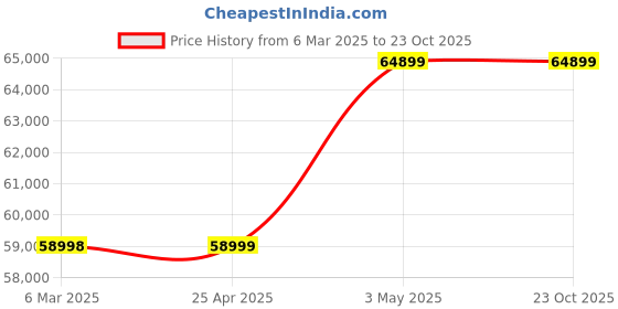 industrybuying.com Mitsuboshi High Hardness Synthetic Rubber Mega Torque Timing Belt MTS14M Type (Length 1400 mm, Teeth 100), 1000MTS14M1400G mitsuboshi Price History Graph from 6 Mar 2025 to 22 Oct 2025