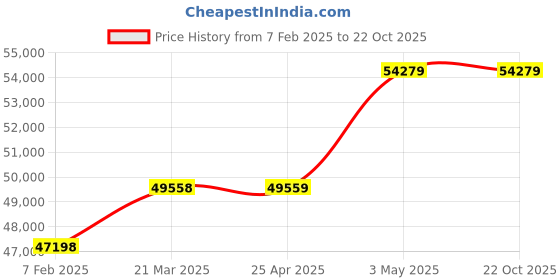 industrybuying.com Mitsuboshi High Hardness Synthetic Rubber Mega Torque Timing Belt MTS14M Type (Length 1470 mm, Teeth 105), 800MTS14M1470G mitsuboshi Price History Graph from 7 Feb 2025 to 22 Oct 2025