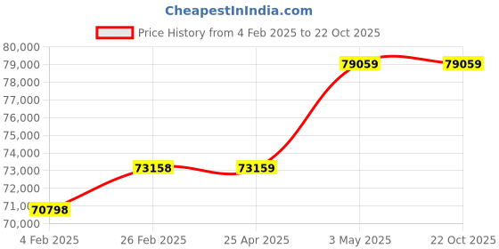 industrybuying.com Mitsuboshi High Hardness Synthetic Rubber Mega Torque Timing Belt MTS14M Type (Length 1540 mm, Teeth 110), 1200MTS14M1540G mitsuboshi Price History Graph from 4 Feb 2025 to 22 Oct 2025