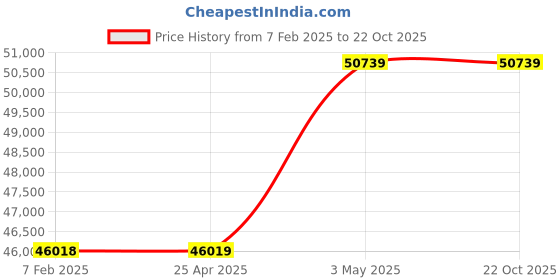 industrybuying.com Mitsuboshi High Hardness Synthetic Rubber Mega Torque Timing Belt MTS14M Type (Length 1806 mm, Teeth 129), 600MTS14M1806G mitsuboshi Price History Graph from 7 Feb 2025 to 22 Oct 2025