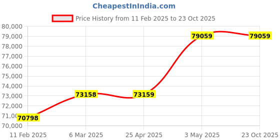 industrybuying.com Mitsuboshi High Hardness Synthetic Rubber Mega Torque Timing Belt MTS14M Type (Length 1890 mm, Teeth 135), 1000MTS14M1890G mitsuboshi Price History Graph from 11 Feb 2025 to 22 Oct 2025