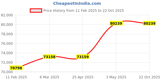 industrybuying.com Mitsuboshi High Hardness Synthetic Rubber Mega Torque Timing Belt MTS14M Type (Length 1932 mm, Teeth 138), 1000MTS14M1932G mitsuboshi Price History Graph from 11 Feb 2025 to 22 Oct 2025
