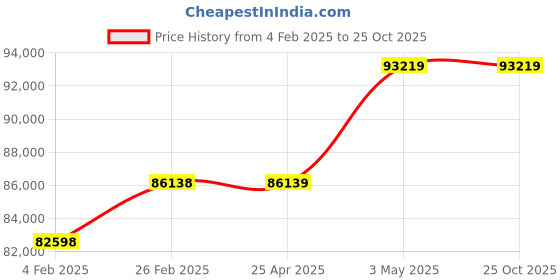 industrybuying.com Mitsuboshi High Hardness Synthetic Rubber Mega Torque Timing Belt MTS14M Type (Length 1932 mm, Teeth 138), 1200MTS14M1932G mitsuboshi Price History Graph from 4 Feb 2025 to 22 Oct 2025
