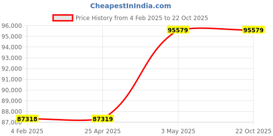 industrybuying.com Mitsuboshi High Hardness Synthetic Rubber Mega Torque Timing Belt MTS14M Type (Length 2002 mm, Teeth 143), 1200MTS14M2002G mitsuboshi Price History Graph from 4 Feb 2025 to 22 Oct 2025