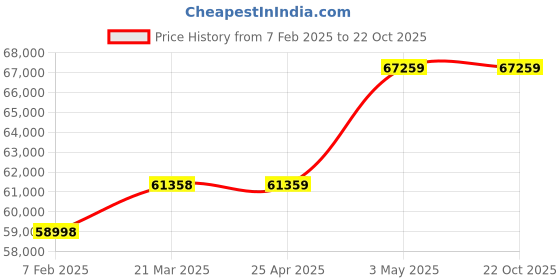 industrybuying.com Mitsuboshi High Hardness Synthetic Rubber Mega Torque Timing Belt MTS14M Type (Length 2002 mm, Teeth 143), 800MTS14M2002G mitsuboshi Price History Graph from 7 Feb 2025 to 22 Oct 2025
