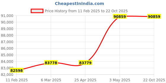 industrybuying.com Mitsuboshi High Hardness Synthetic Rubber Mega Torque Timing Belt MTS14M Type (Length 2240 mm, Teeth 160), 1000MTS14M2240G mitsuboshi Price History Graph from 11 Feb 2025 to 22 Oct 2025