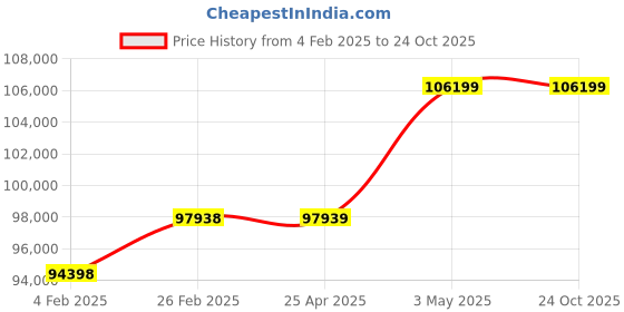 industrybuying.com Mitsuboshi High Hardness Synthetic Rubber Mega Torque Timing Belt MTS14M Type (Length 2310 mm, Teeth 165), 1200MTS14M2310G mitsuboshi Price History Graph from 4 Feb 2025 to 22 Oct 2025