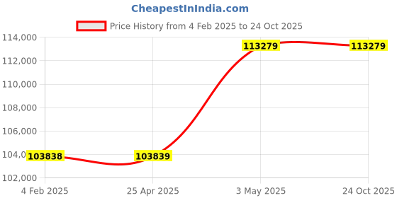 industrybuying.com Mitsuboshi High Hardness Synthetic Rubber Mega Torque Timing Belt MTS14M Type (Length 2590 mm, Teeth 185), 1200MTS14M2590G mitsuboshi Price History Graph from 4 Feb 2025 to 22 Oct 2025