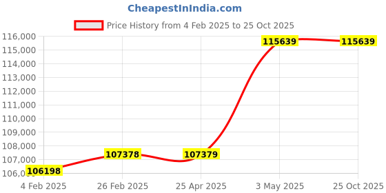 industrybuying.com Mitsuboshi High Hardness Synthetic Rubber Mega Torque Timing Belt MTS14M Type (Length 2660 mm, Teeth 190), 1200MTS14M2660G mitsuboshi Price History Graph from 4 Feb 2025 to 22 Oct 2025