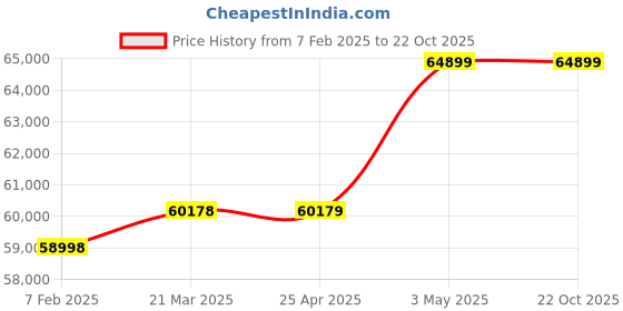 industrybuying.com Mitsuboshi High Hardness Synthetic Rubber Mega Torque Timing Belt MTS14M Type (Length 2660 mm, Teeth 190), 600MTS14M2660G mitsuboshi Price History Graph from 7 Feb 2025 to 22 Oct 2025