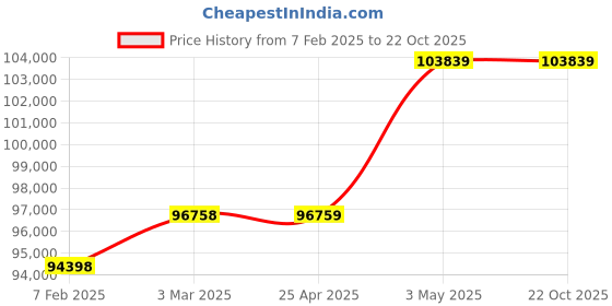 industrybuying.com Mitsuboshi High Hardness Synthetic Rubber Mega Torque Timing Belt MTS14M Type (Length 2800 mm, Teeth 200), 1000MTS14M2800G mitsuboshi Price History Graph from 7 Feb 2025 to 22 Oct 2025