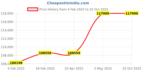 industrybuying.com Mitsuboshi High Hardness Synthetic Rubber Mega Torque Timing Belt MTS14M Type (Length 2800 mm, Teeth 200), 1200MTS14M2800G mitsuboshi Price History Graph from 4 Feb 2025 to 22 Oct 2025