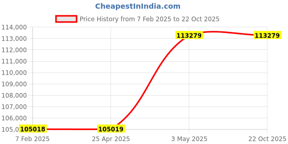 industrybuying.com Mitsuboshi High Hardness Synthetic Rubber Mega Torque Timing Belt MTS14M Type (Length 3150 mm, Teeth 225), 1000MTS14M3150G mitsuboshi Price History Graph from 7 Feb 2025 to 22 Oct 2025