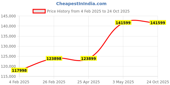 industrybuying.com Mitsuboshi High Hardness Synthetic Rubber Mega Torque Timing Belt MTS14M Type (Length 3150 mm, Teeth 225), 1200MTS14M3150G mitsuboshi Price History Graph from 4 Feb 2025 to 22 Oct 2025