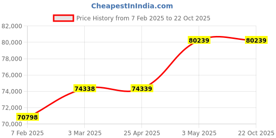 industrybuying.com Mitsuboshi High Hardness Synthetic Rubber Mega Torque Timing Belt MTS14M Type (Length 3500 mm, Teeth 250), 600MTS14M3500G mitsuboshi Price History Graph from 7 Feb 2025 to 21 Oct 2025