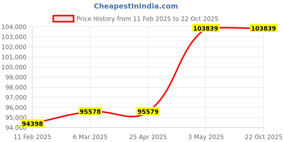 industrybuying.com Mitsuboshi High Hardness Synthetic Rubber Mega Torque Timing Belt MTS14M Type (Length 3500 mm, Teeth 250), 800MTS14M3500G mitsuboshi Price History Graph from 11 Feb 2025 to 21 Oct 2025