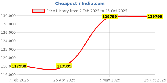 industrybuying.com Mitsuboshi High Hardness Synthetic Rubber Mega Torque Timing Belt MTS14M Type (Length 3556 mm, Teeth 254), 1000MTS14M3556G mitsuboshi Price History Graph from 7 Feb 2025 to 22 Oct 2025