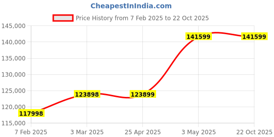 industrybuying.com Mitsuboshi High Hardness Synthetic Rubber Mega Torque Timing Belt MTS14M Type (Length 3850 mm, Teeth 275), 1000MTS14M3850G mitsuboshi Price History Graph from 7 Feb 2025 to 22 Oct 2025
